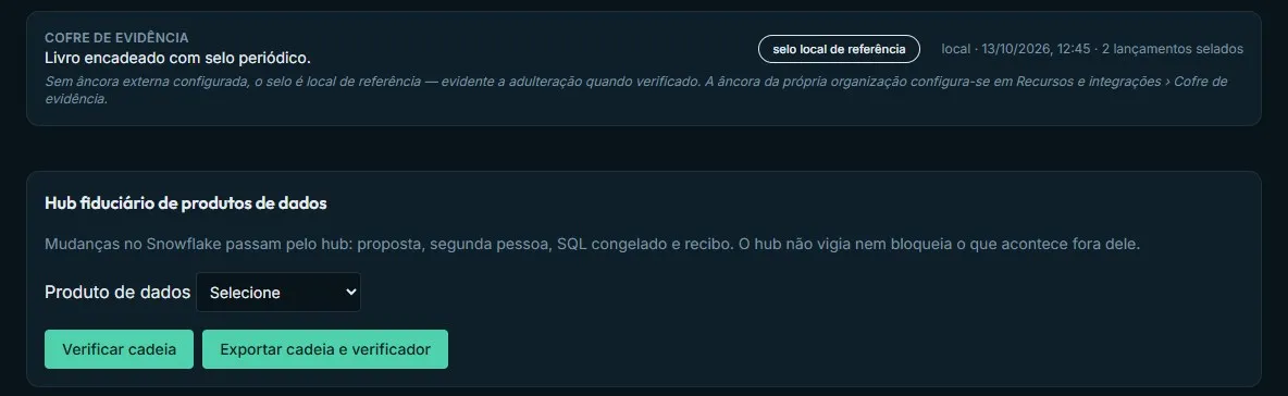 Tela de Auditoria do EDAVEN: cofre de evidência com livro encadeado e selo periódico, e hub fiduciário de produtos de dados com verificar e exportar cadeia