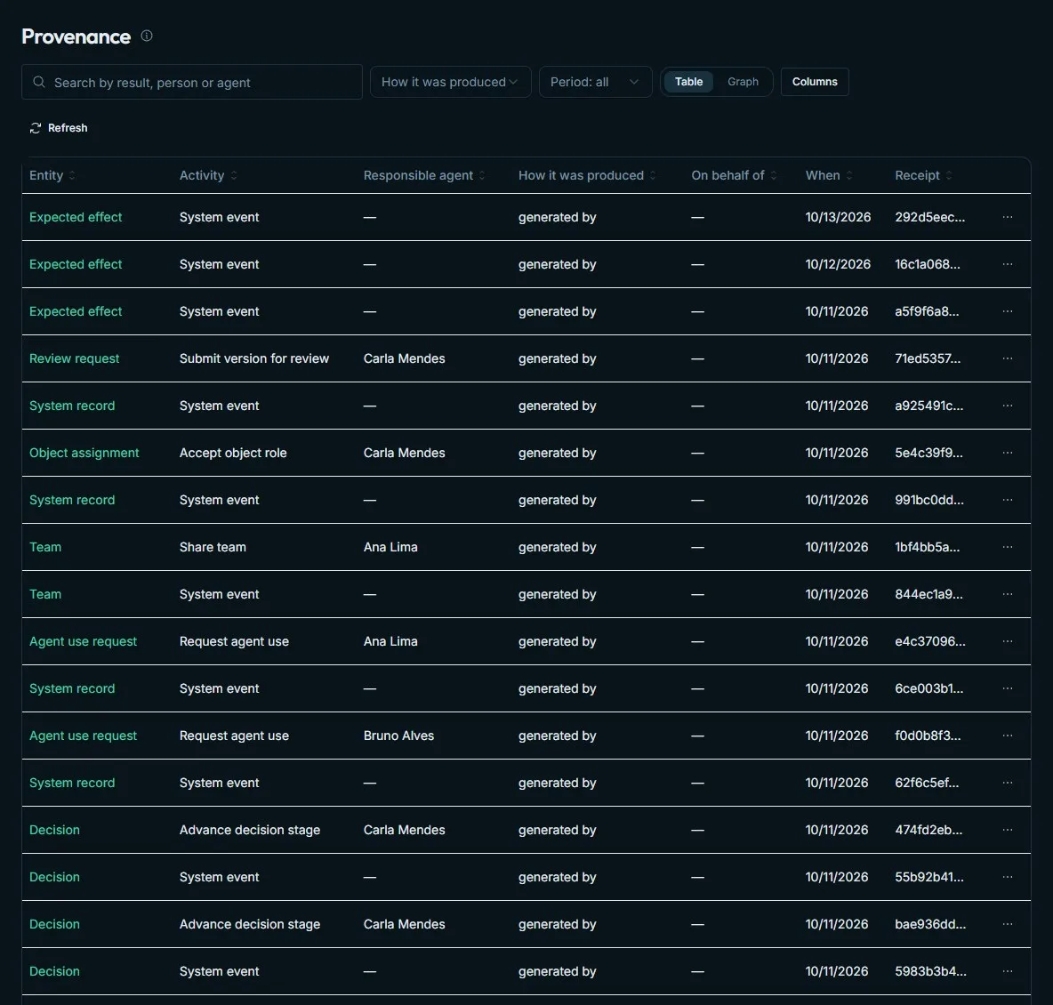 EDAVEN provenance screen as a table: entity, activity, responsible agent, how it was produced, on behalf of, when and receipt