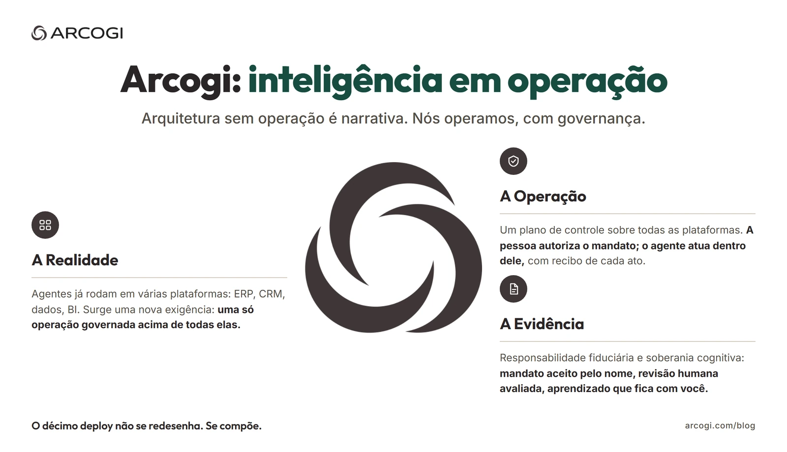 Arcogi: inteligência em operação. A Realidade, A Operação e A Evidência: uma só operação governada acima das plataformas, mandato humano com recibo de cada ato, responsabilidade fiduciária e soberania cognitiva.